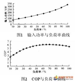 綜合實驗大樓冷源系統(tǒng)與風(fēng)電場相關(guān)系統(tǒng)的研發(fā)與自動化監(jiān)控探索